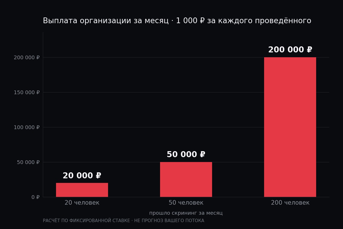 Двадцать, пятьдесят или двести человек за месяц — что это даёт организации.